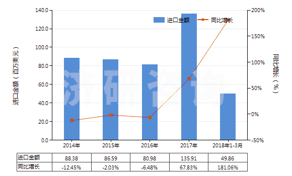 2014-2018年3月中國其他貴金屬的無機及有機化合物、貴金屬汞齊(HS28439000)進(jìn)口總額及增速統(tǒng)計